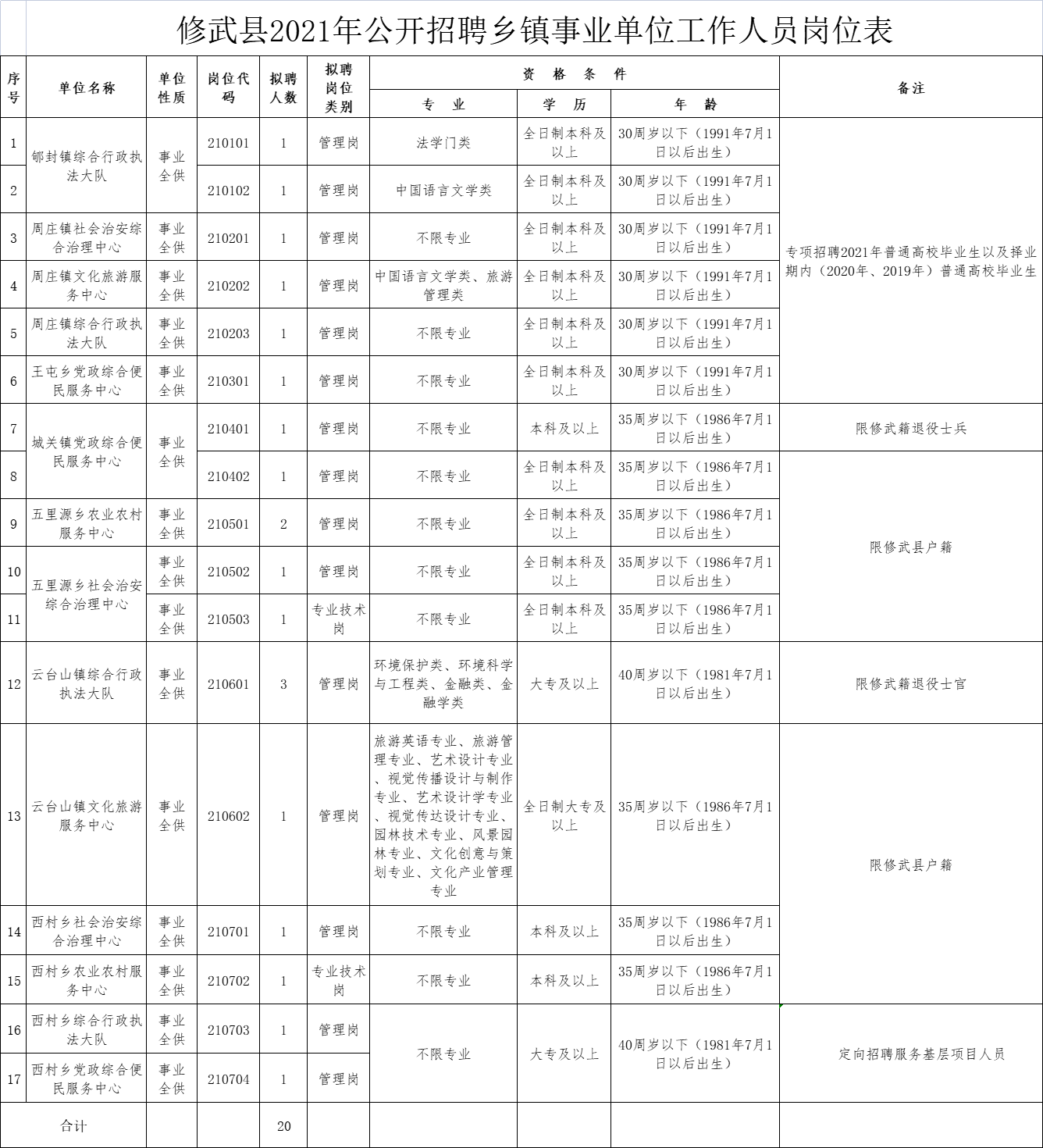 修武县住房和城乡建设局最新招聘信息解读与概述