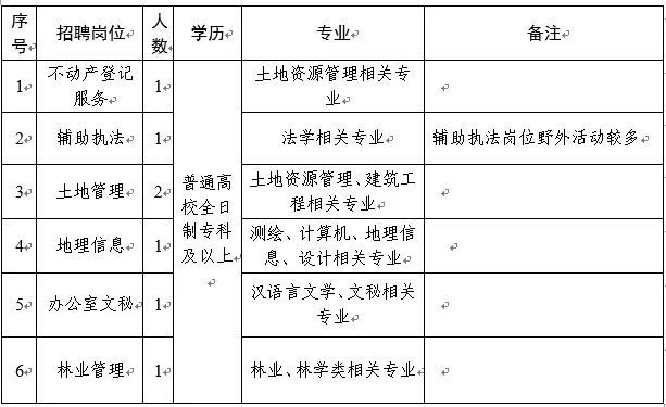 福绵区自然资源和规划局招聘新公告解析