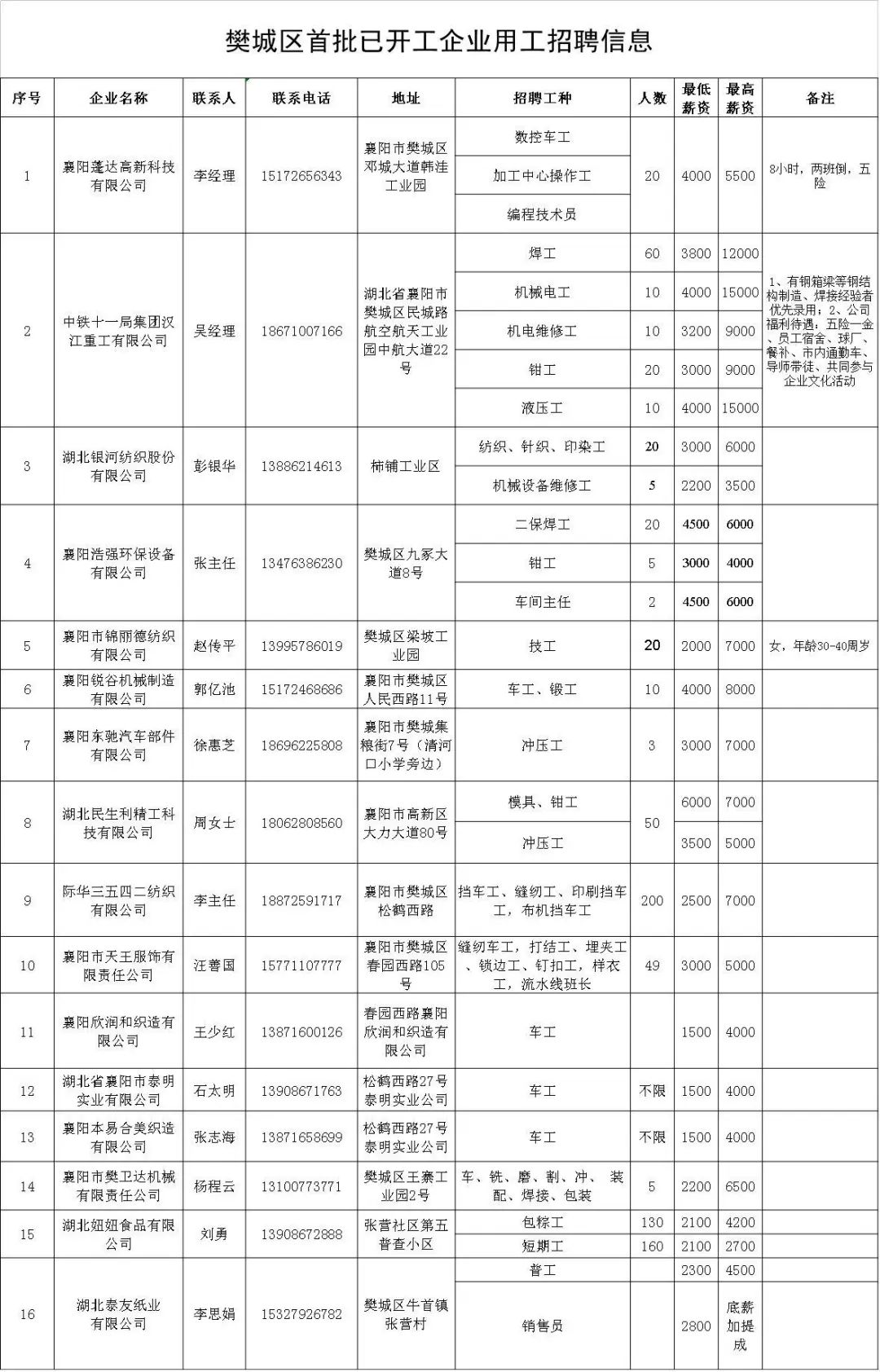 樊城区人力资源和社会保障局最新项目概览与动态