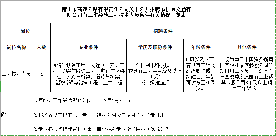 莆田市建设局最新招聘概览