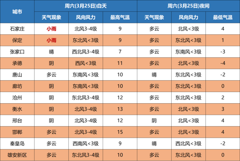 女儿河乡天气预报更新通知