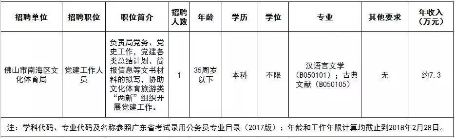 禅城区文化广电体育和旅游局招聘启事总览