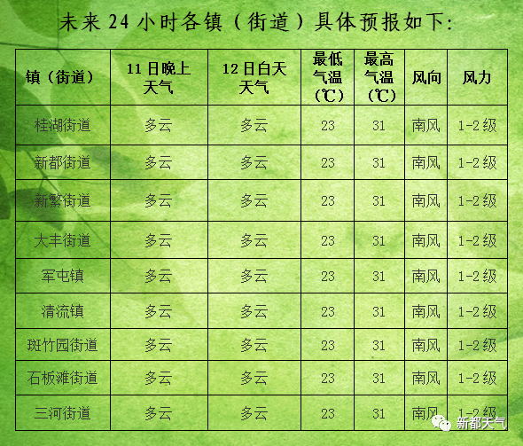 温香镇天气预报更新通知