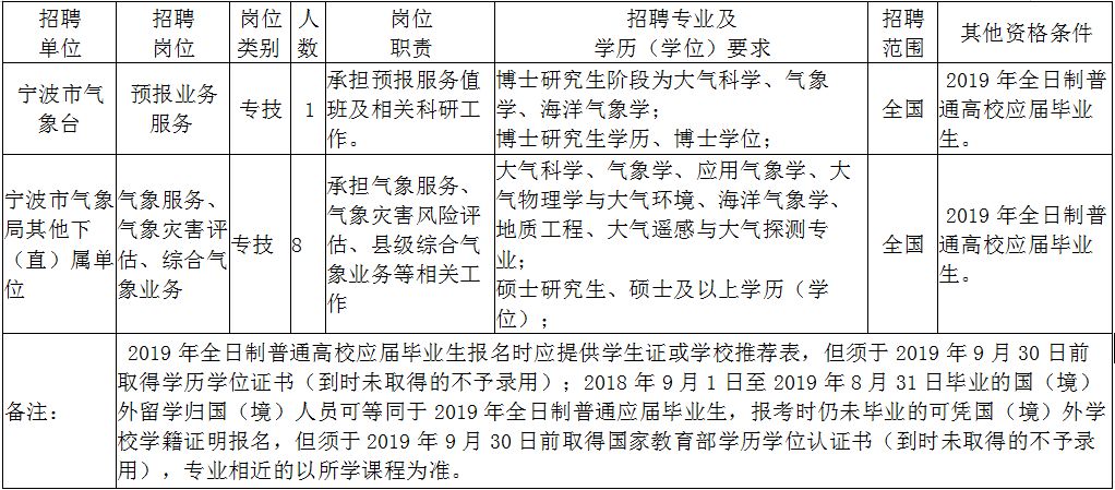 宁波市气象局最新招聘信息详解与招聘细节分析