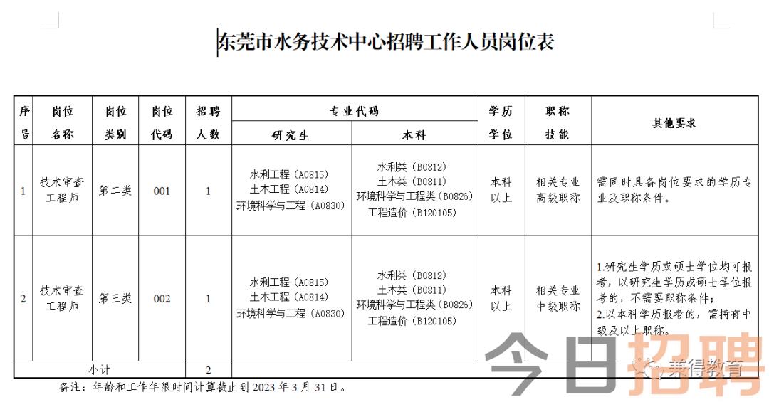 龙城区水利局招聘启事新鲜出炉