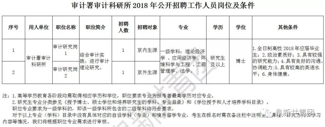 长汀县审计局最新招聘启事