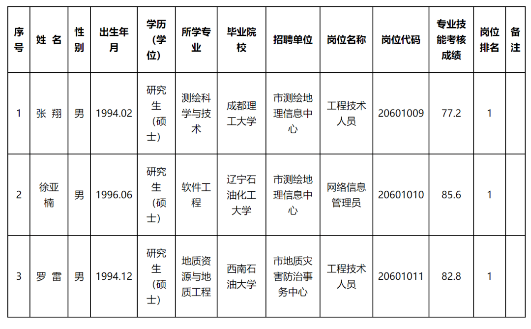 铁锋区自然资源和规划局招聘启事公告