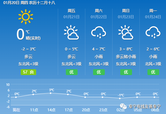 上双村委会天气预报更新通知