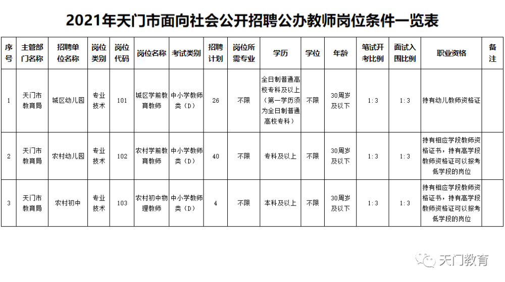 天门市教育局最新招聘信息概览