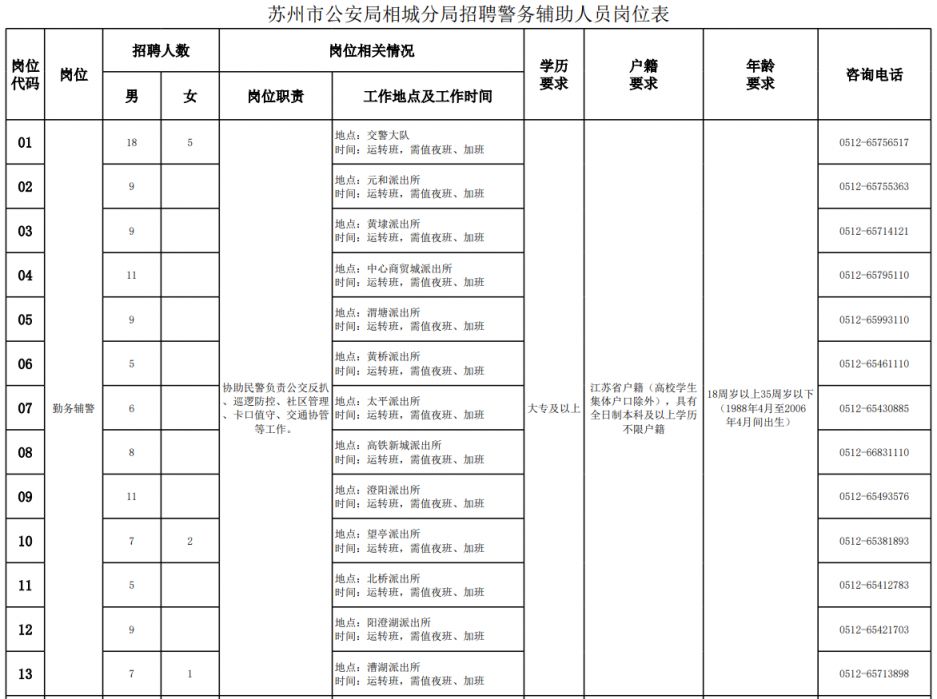 相城区公安局最新招聘信息详解与招聘细节分析