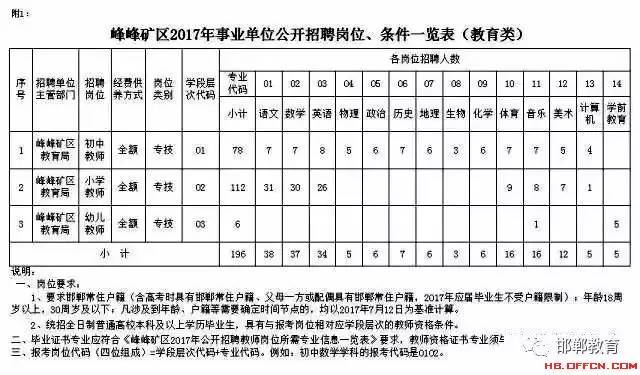 峰峰矿区特殊教育事业单位招聘新人才公告