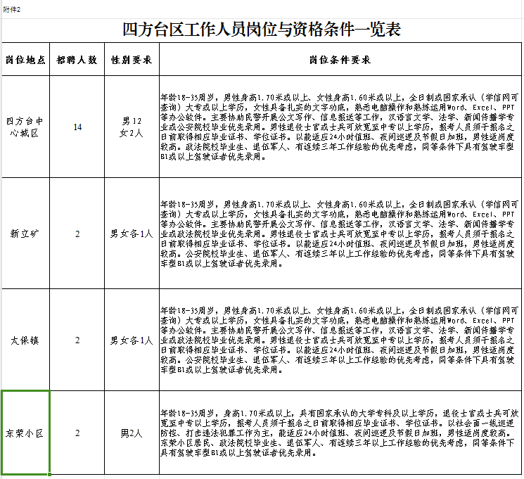 四方台区科技局招聘信息及职位详解