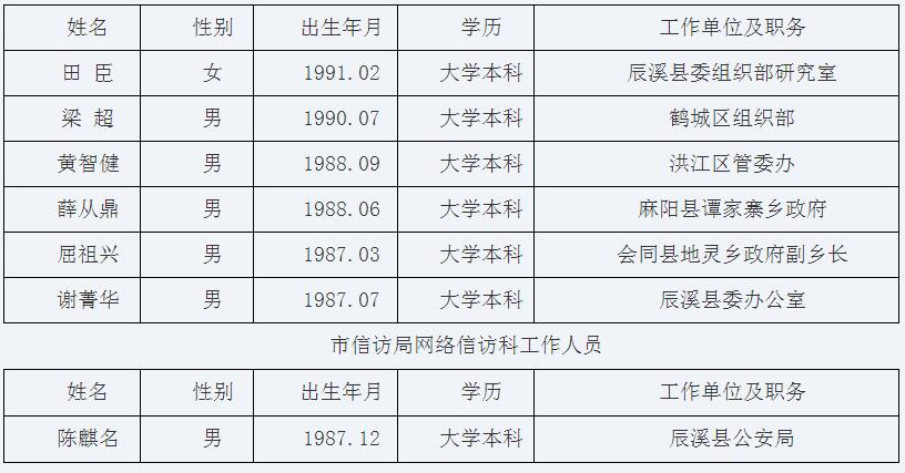 怀化市扶贫开发领导小组办公室人事任命助力脱贫攻坚新篇章开启