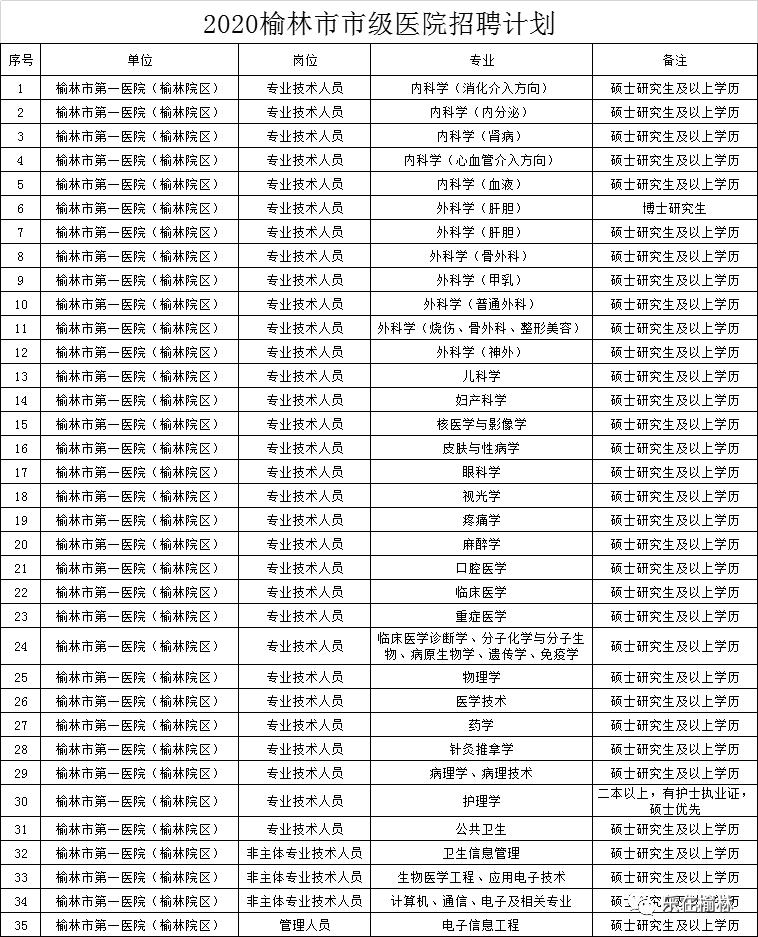 榆林市食品药品监督管理局最新招聘概况及公告通知标题